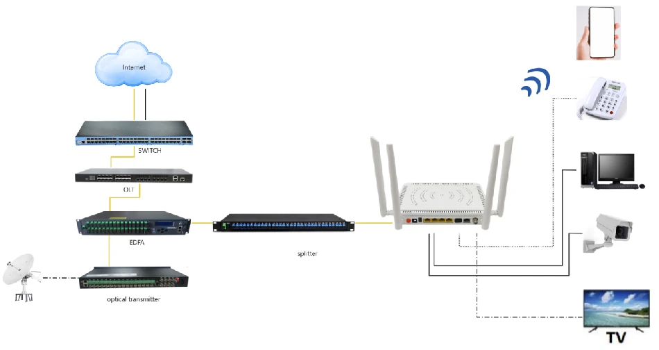 GPON ONU GPU-4GAC-V-R